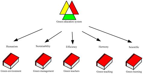 Infiltration Approach of Green Environmental Protection Education in ...
