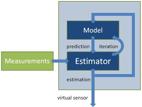 Image result for Estimation Model Types