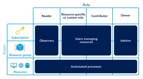 Image result for Azure Resource Management