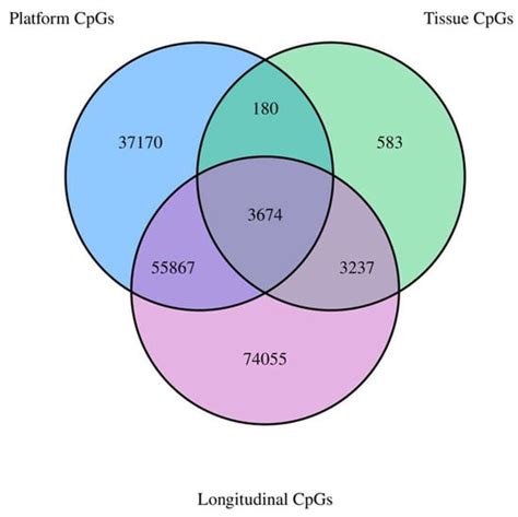 Genome-Wide DNA Methylation Profiles in Whole-Blood and Buccal Samples ...