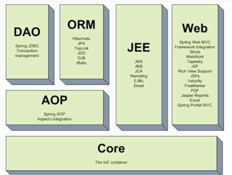 Image result for Java Spring Architecture