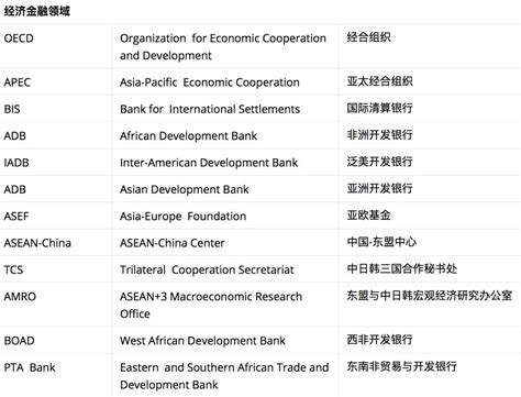 联合国等国际组织缩略词中英对照大全_名称