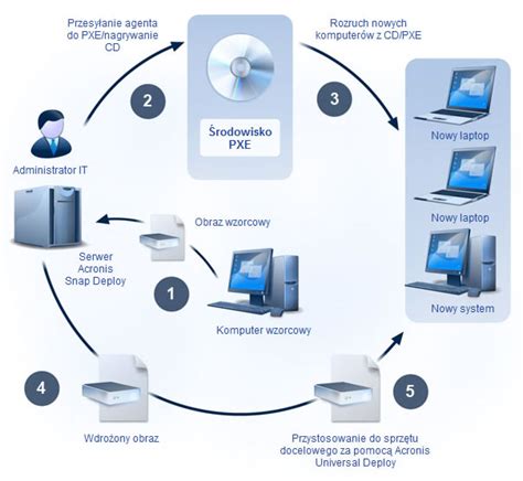 Image result for Acronis Snap Deploy 5 License Key