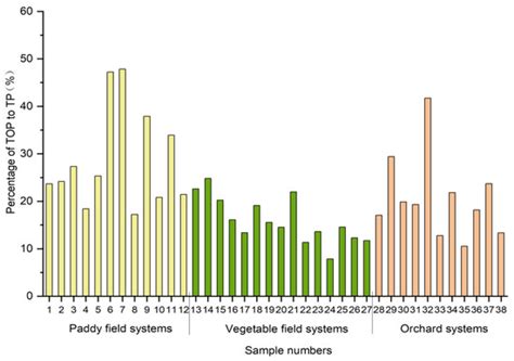 Characteristics of Organic Phosphorus Pool in Soil of Typical ...