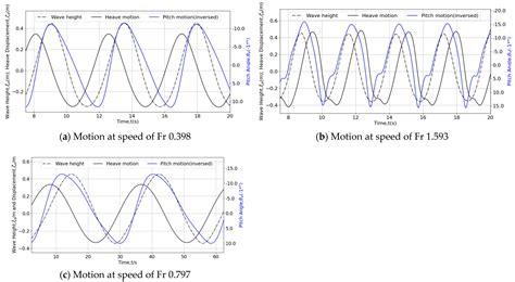 Computational Fluid Dynamics Prediction of the Sea-Keeping Behavior of ...