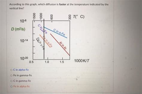 Image result for Diffusion Graph Which Diffuses Faster