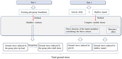 Analytical Predictions on the Ground Responses Induced by Shallow ...