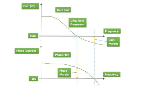Image result for Differenctiator On a Bode Plot