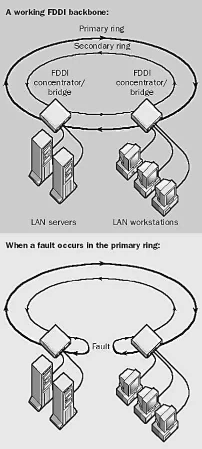 Image result for Fiber Distributed Data Interface