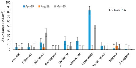 Soil Macrofauna Abundance and Taxonomic Richness under Long-Term No ...