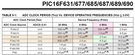 Image result for ADC Sampling Time
