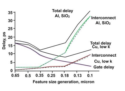Introduction to Microelectronic Fabrication processes