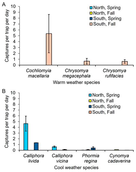 Blow Fly (Diptera: Calliphoridae) Community Composition Across the ...