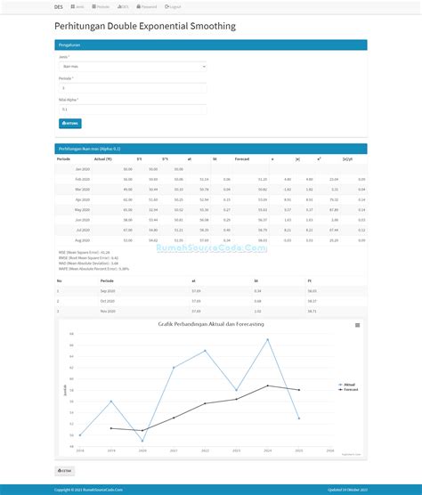 Image result for Flowchart Metode Double Exponential Smoothing Indonesiaa