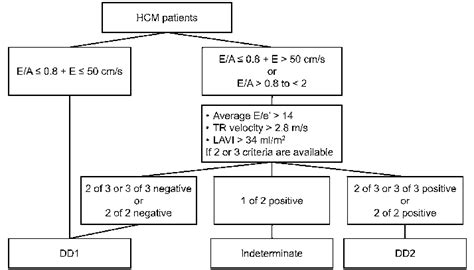 Image result for Grading Diastolic Dysfunction