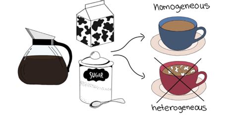 Image result for Homogeneous Drawing