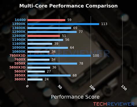 Image result for Intel Core I5 12600K vs Intel Core I5 12500