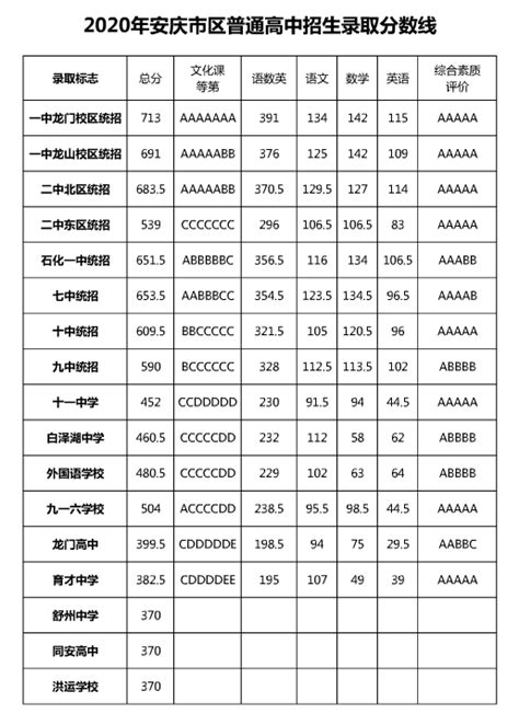 安徽安庆市区2023年中考成绩分档表公布