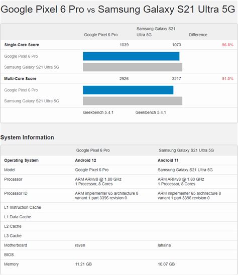 Pixel 6 Pro Benchmark 的图像结果