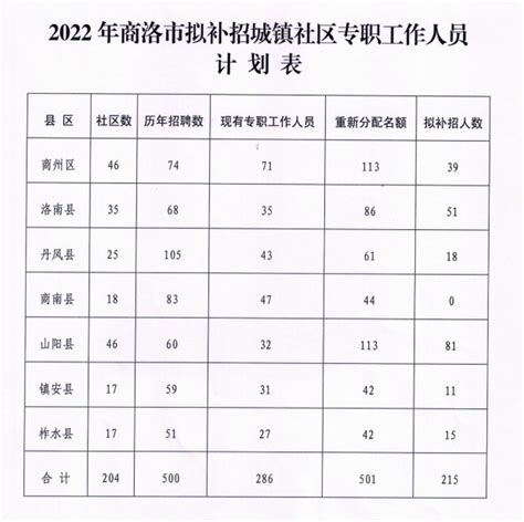 2022年陕西省商洛市社区工作者招聘公告汇总（215人） - 国家公务员考试网