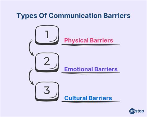 Communication Barriers: Types, Common Causes and Solutions // Unstop