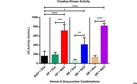 Doxycycline's Effectiveness in Blocking Harmful Enzymes from Snake Venom