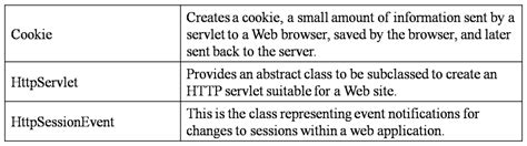 Image result for Java Servlet API Interface