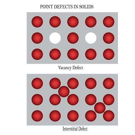 Image result for Defects in Solids Class 12