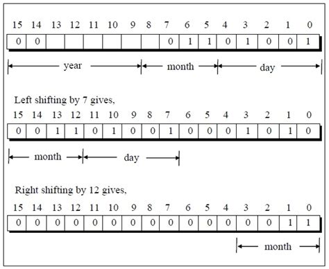 Image result for C Left Shift Operator