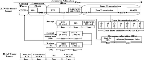 Image result for CSMA CA Access Method Animation