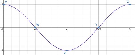 Image result for Graph of Sinusoidal Function