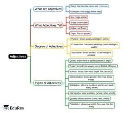 Adjectives Mind Map - Class 4 English Olympiad PDF Download