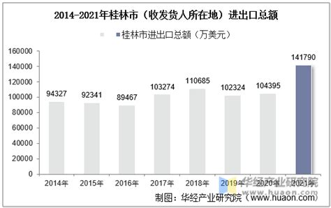 2014-2021年桂林市（收发货人所在地）进出口总额及进出口差额统计分析_华经情报网_华经产业研究院