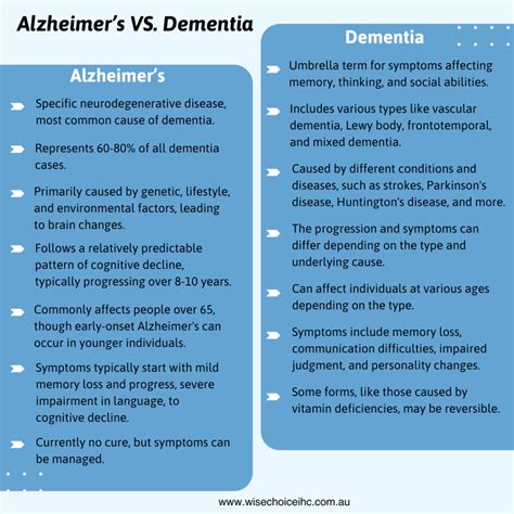 Difference Between Alzheimer And Dementia