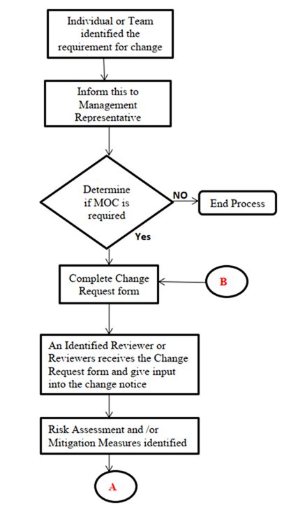 Management of Change Form Example 的图像结果