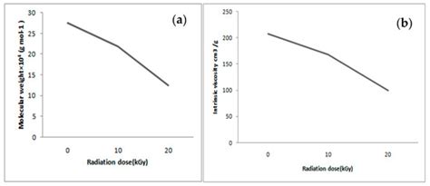 Structural Characterization and Antioxidant Potential of Chitosan by γ ...