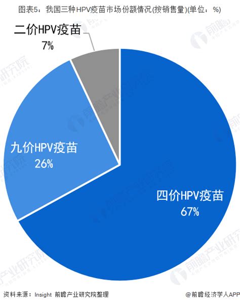 2019年中国HPV疫苗行业市场现状及发展前景分析 二价、四价HPV市场需求有望回暖_研究报告 - 前瞻产业研究院