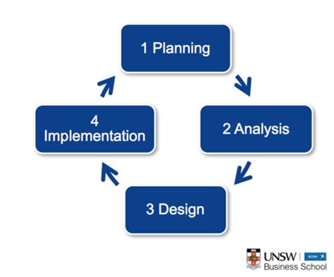 Image result for Introduction Systems to Development Tutorials