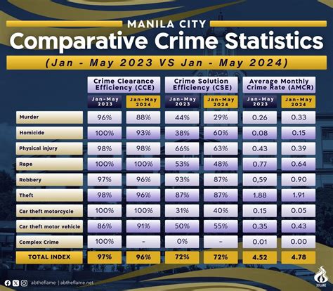 Theft, robbery, rape emerge as most frequent index crimes in Manila in first five months - The Flame