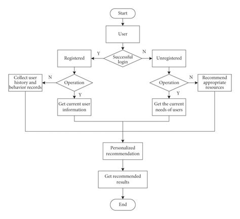 Image result for English Learners Education Testing Flow Chart