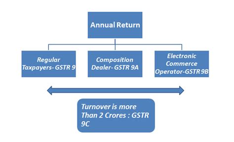 What are Different types of Annual Return in GST