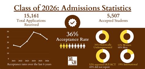 Acceptance rate decreases for class of 2026 - The Brown and White