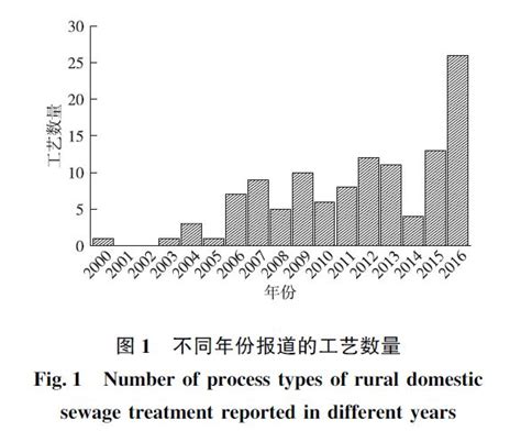 中国农村生活污水处理技术现状分析及评价-中国水网