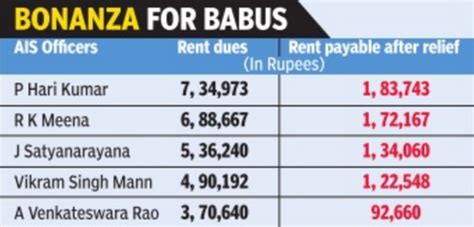 Telangana govt waives off 75% dues of rent defaulter babus | Hyderabad ...
