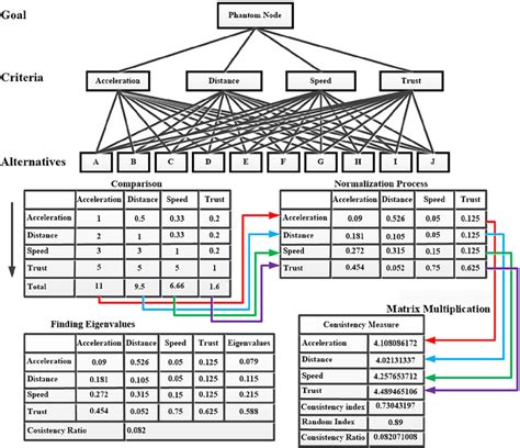 Image result for Analytical Network Process Example PPT
