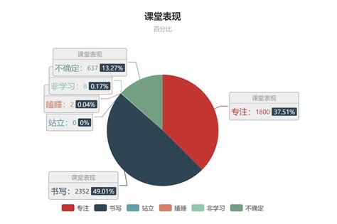 课堂行为识别统计可以看到每个人学习的效率是有差别 - 北京联控兴业科技发展有限公司