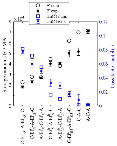 Damping Characterization of Hybrid Carbon Fiber Elastomer Metal ...