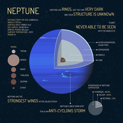 Neptune Facts: The Big Blue Planet [Infographic] - Earth How | Neptune ...