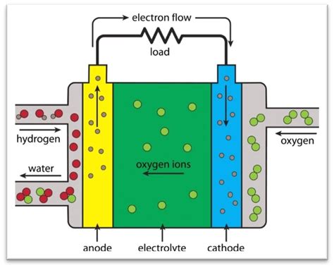 Image result for Fuel Cell Basics