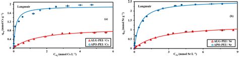 Phosphonation of Alginate–Polyethyleneimine Beads for the Enhanced ...
